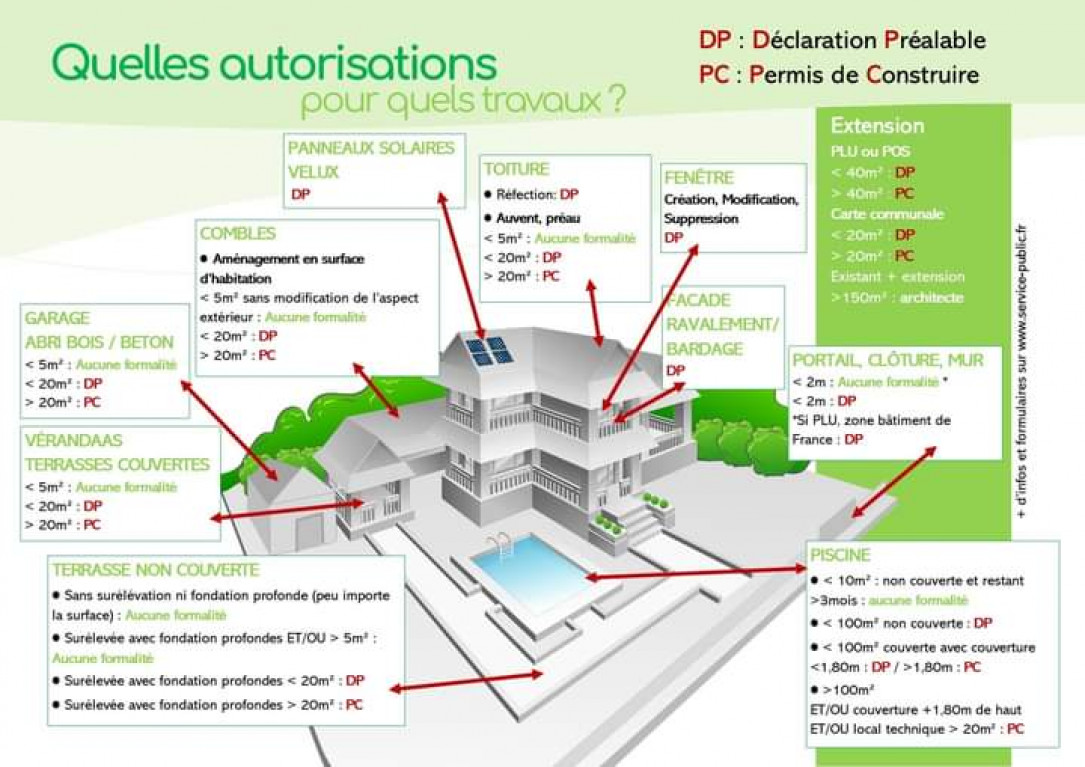 Annexe 2a Quelles autorisations pour quels travaux (002).jpg